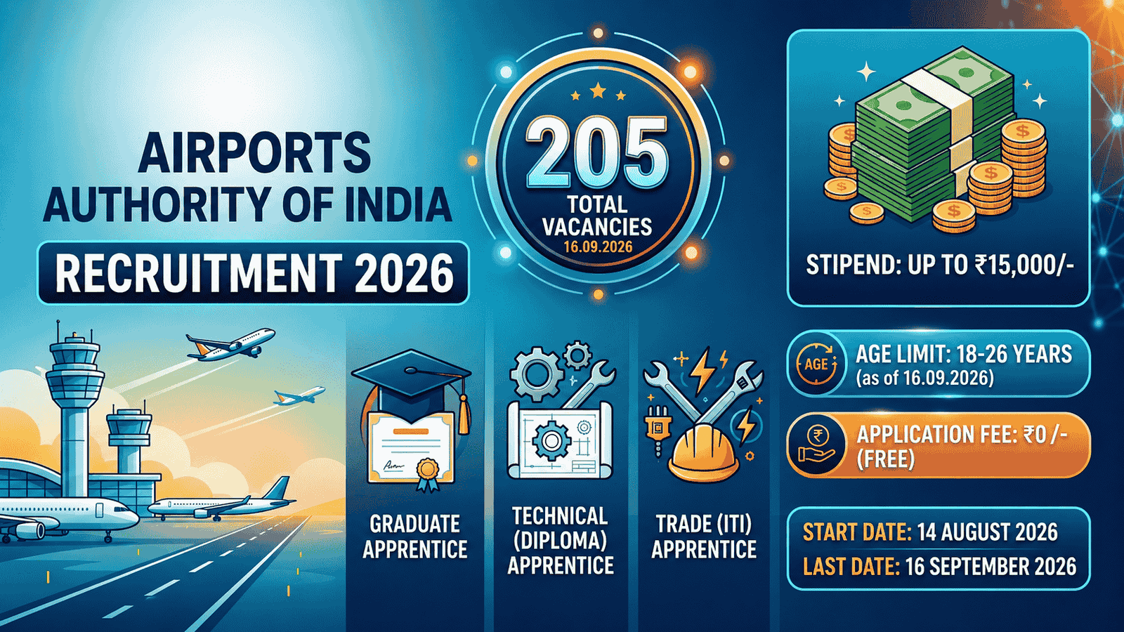 AAI Recruitment 2026: Apply Online for 205 Graduate, Diploma & ITI Apprentice Vacancies | Stipend up to ₹15,000/month